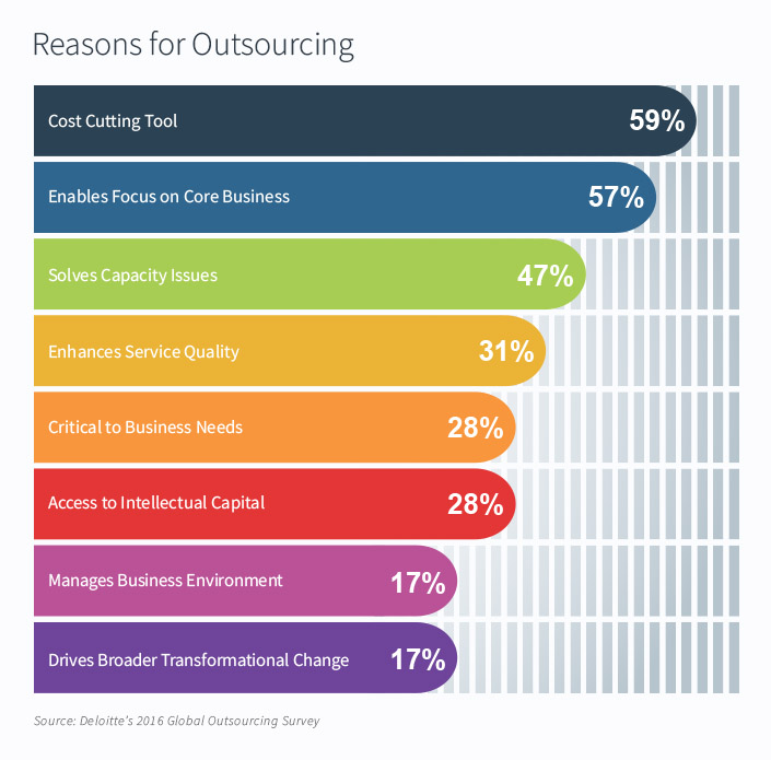 Grafik som viser årsager til IT outsourcing